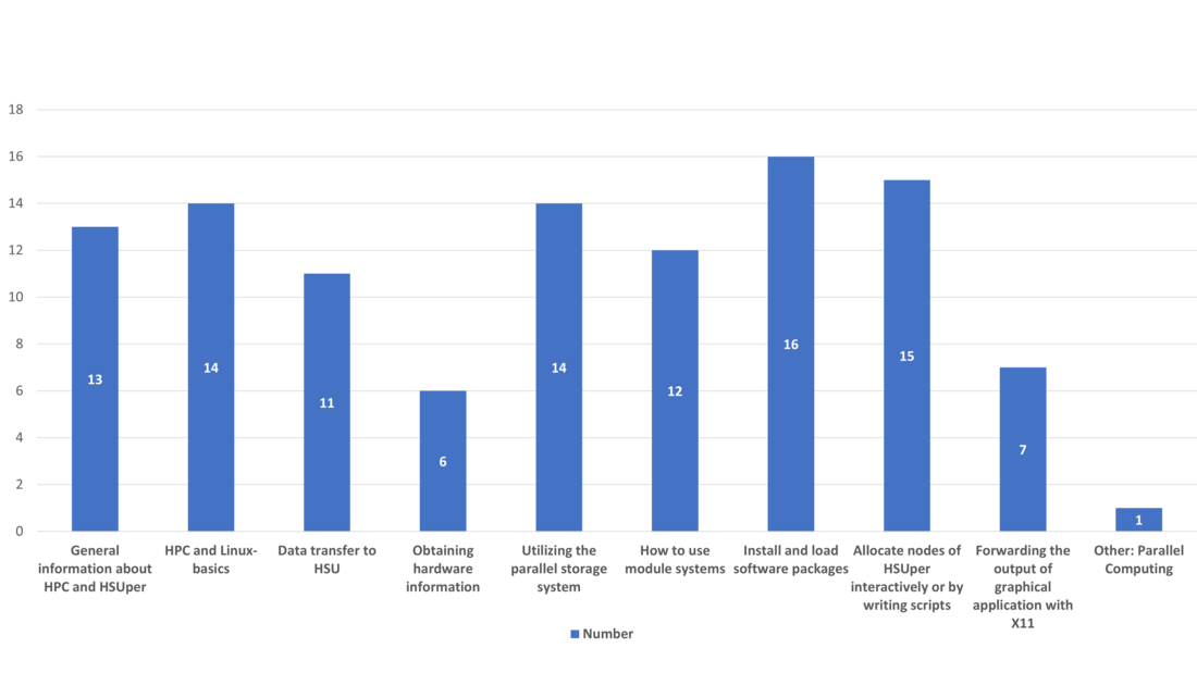 Distribution of scientific disciplines of the participants